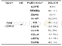 表5 丹东市九道沟60岁以上老年人居家健康医疗特殊服务需求调研情况一览表