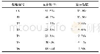 《表2 盐胁迫对菘蓝种子萌发的影响》