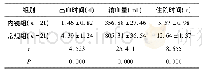 表1 两组出血时间、输血量及住院时间比较