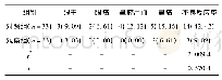 表2 两组治疗后的不良反应率对比