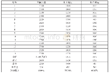 《表5：国际建议OIML R 134-1:2006《动态公路车辆自动衡器》带来的困惑》