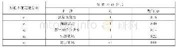 表3：电子计价秤示值误差测量结果不确定度评定