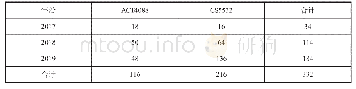 表3 电源模块ACT4088和AD单元CS5532故障数量