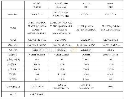 表1 芯片性能指标对比：高性能32位ADC芯片架构
