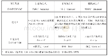 表1 用于反映不同类误差之大小程度的三种术语的比较