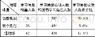 《表1 高职学生学习倦怠三个维度的程度统计》