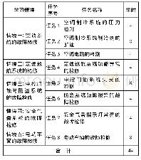 《表1 汽车舒适安全系统检修情境及学时安排》