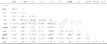 《表3 相关性系数矩阵：金融发展对技术创新的促进作用——基于2000-2015年中国省级动态面板模型的系统GMM实证分析》