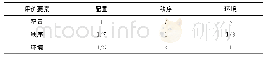 《表2 通过专家打分法获取相对比较得分 (1) (作者自制)》