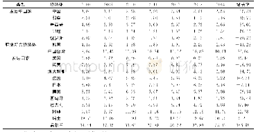 《表5 各经济体生产性服务业出口垂直专业化分工程度》
