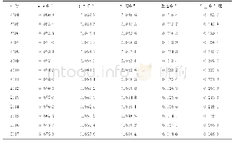 表2 2005-2017年大别山连片特困地区城乡融合水平情况