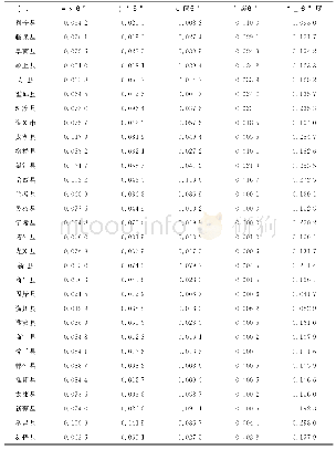 表3 2017年大别山连片特困地区各地区城乡融合度情况