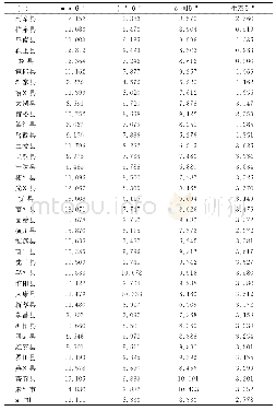 表5 大别山连片特困地区准则层障碍度