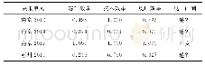 《表5 南京、江苏、无锡三市服务外包DEA分析指标》