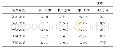 表5 南京、江苏、无锡三市服务外包DEA分析指标