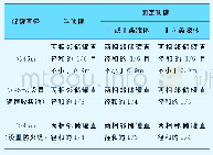 《表6 NFPA30关于相邻稳定可燃液体地上储罐的最小布置间距要求[2]》