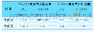 《表2 分子筛冷吹末期再生气分析数据对比》