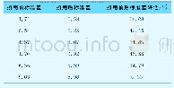 《表2 投用前后标准差计算对比》