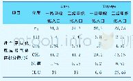 《表2 两种技术主甲烷化反应器入口参数对比》