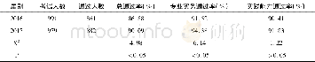 《表2 2016届、2017届护士执业资格考试通过率比较》