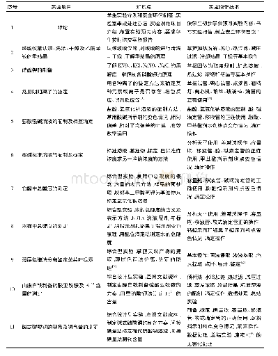 《表1 无机及分析化学实验模块及实验项目》