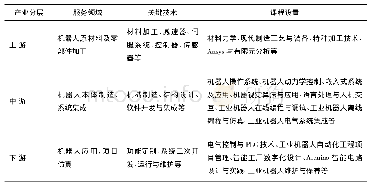 《表1 工业机器人集成控制设计方向课程体系》