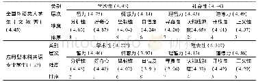 表7 应用型本科英语专业学生与全国外语类大学生思辨人格倾向比较[1]70