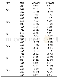 表2 2013-2018年长三角省(市)法院知识产权案件数据统计