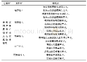 表1 金融精准扶贫绩效评价指标体系