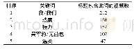表1 视频标题关键词前五名一览表(除“豫章书院”)