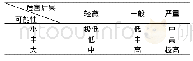 表1 风险评价等级：浅谈质量管理体系中基于风险的思维