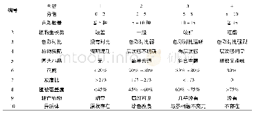 表2 景观要素分解类目与分值