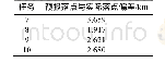 表4 CZ-2C实时落点精度