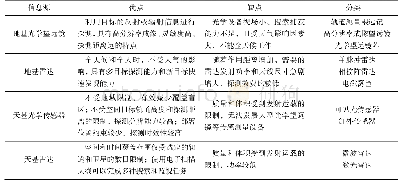 表1 空间态势感知信息源种类与特点