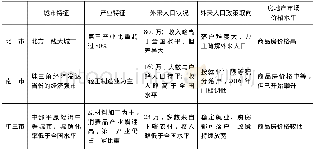 《表1 三城市基本情况 (2016年)》