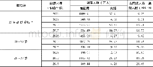 《表1 近年来全国乡村人口婚姻概况》