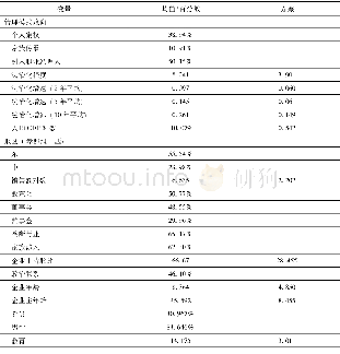 《表2 变量的描述性统计 (N=3061)》