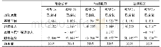 《表3 估计经济融合对政府工作满意度效应的双层随机截距模型》