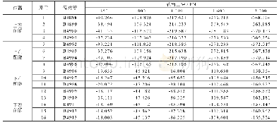 《表2 不同载荷时的应变数据 (单位:με)》