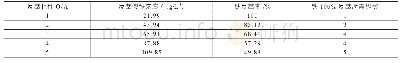 《表5 反萃相比O/A与反萃液铁浓度关系》