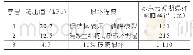 表4 计算分析结果：船舶火灾爆炸及储罐泄漏火灾事故情景构建