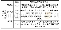 《表1 硫化亚铁自燃处理对策优缺点对比分析表》