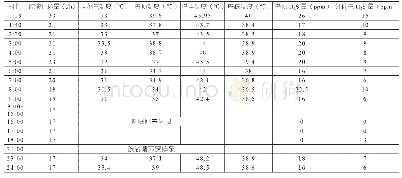 《表1：新型立体喷射塔板(SDMP)在MDEA吸收塔中的应用》