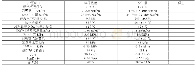 表1 2019年5月11日～5月14日主要工艺指标