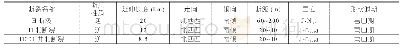 表2 断层要素表：大型边底水气藏型H储气库构造及断裂特征