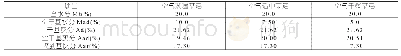 表1 同一煤样在不同条件下各项目值