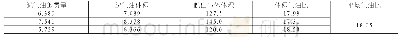 表3 加入CO2模拟油样的溶解气油比