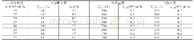 表3 实施整体工艺优化后的运行参数