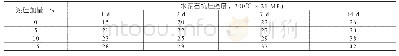 《表2 SCLS加量对水泥石抗压强度的影响》