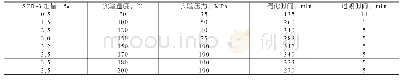 表3 缓凝剂SCR-3的性能评价